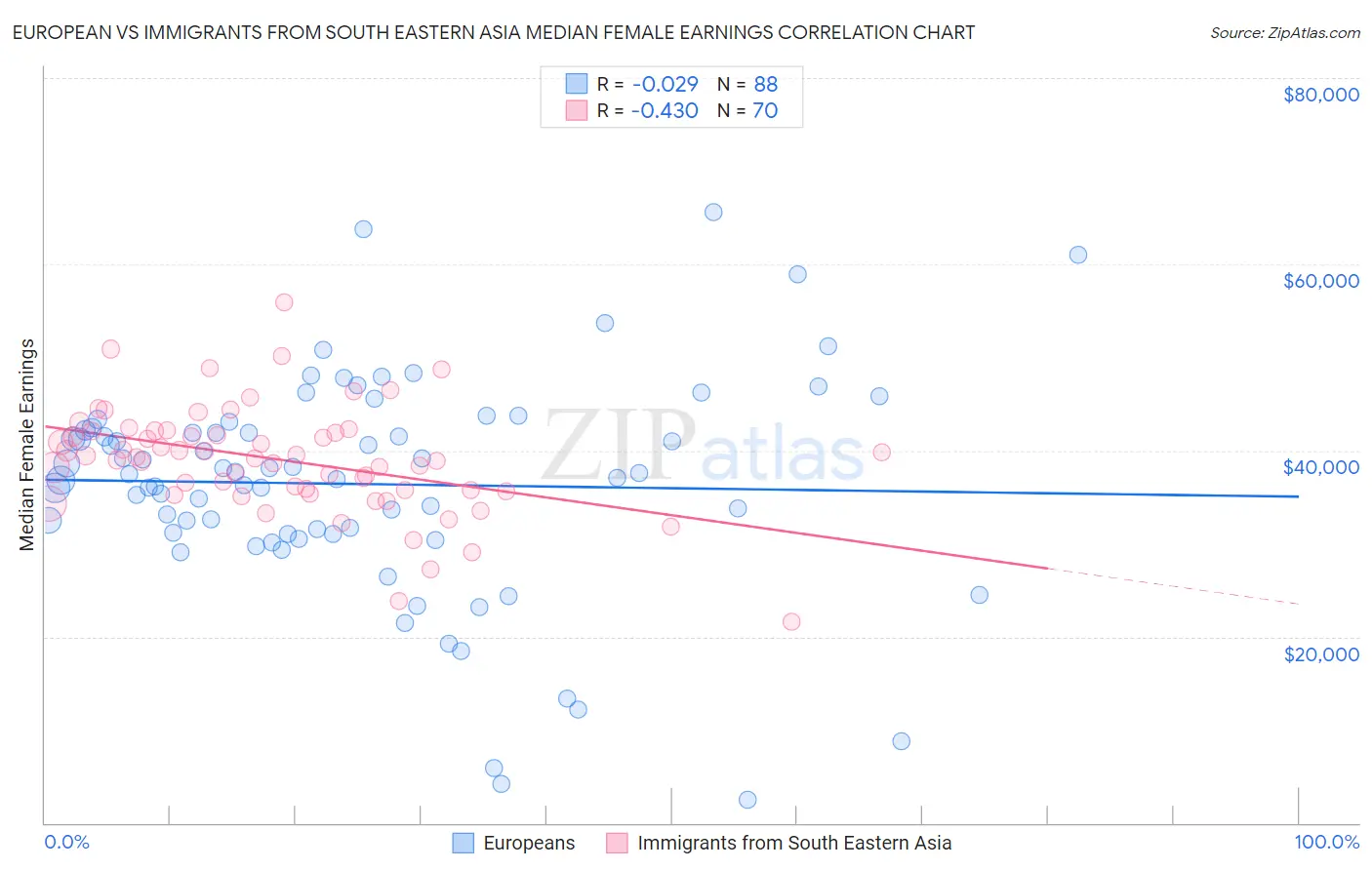 European vs Immigrants from South Eastern Asia Median Female Earnings