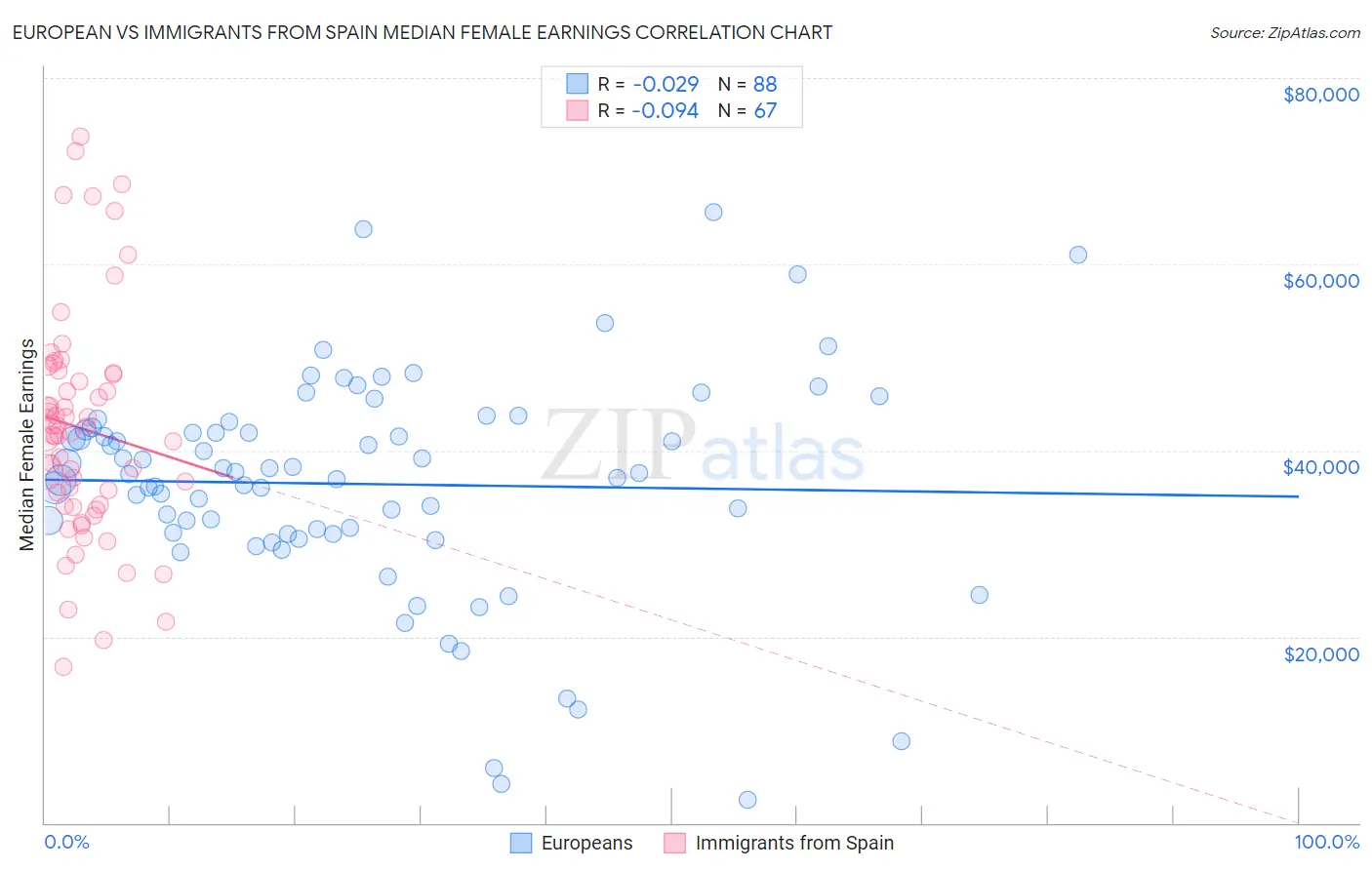 European vs Immigrants from Spain Median Female Earnings