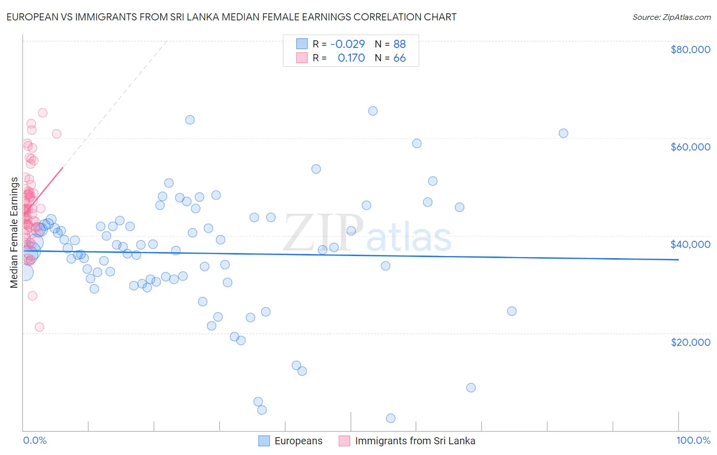 European vs Immigrants from Sri Lanka Median Female Earnings