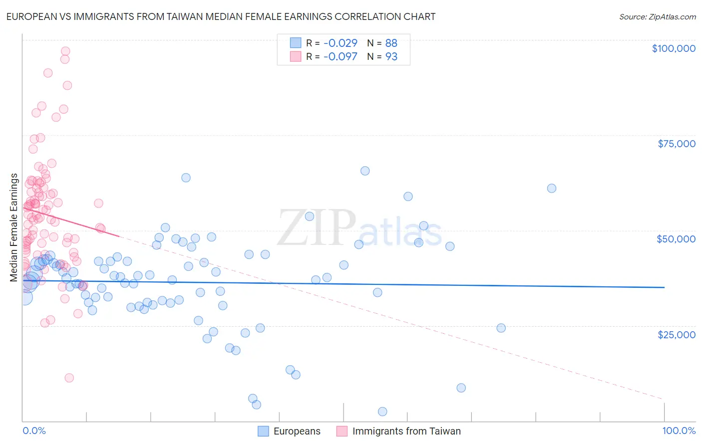 European vs Immigrants from Taiwan Median Female Earnings