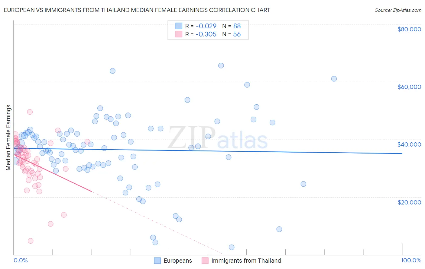 European vs Immigrants from Thailand Median Female Earnings