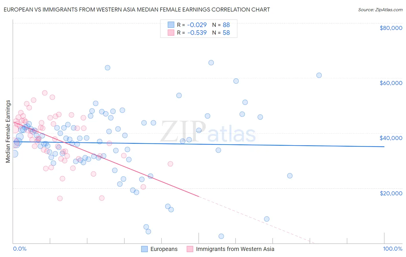 European vs Immigrants from Western Asia Median Female Earnings