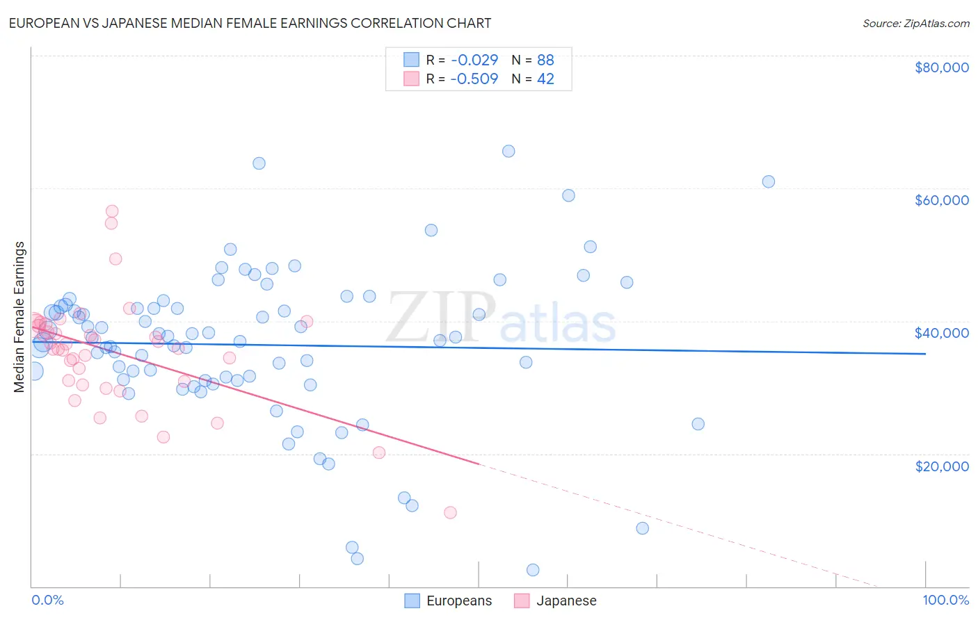 European vs Japanese Median Female Earnings