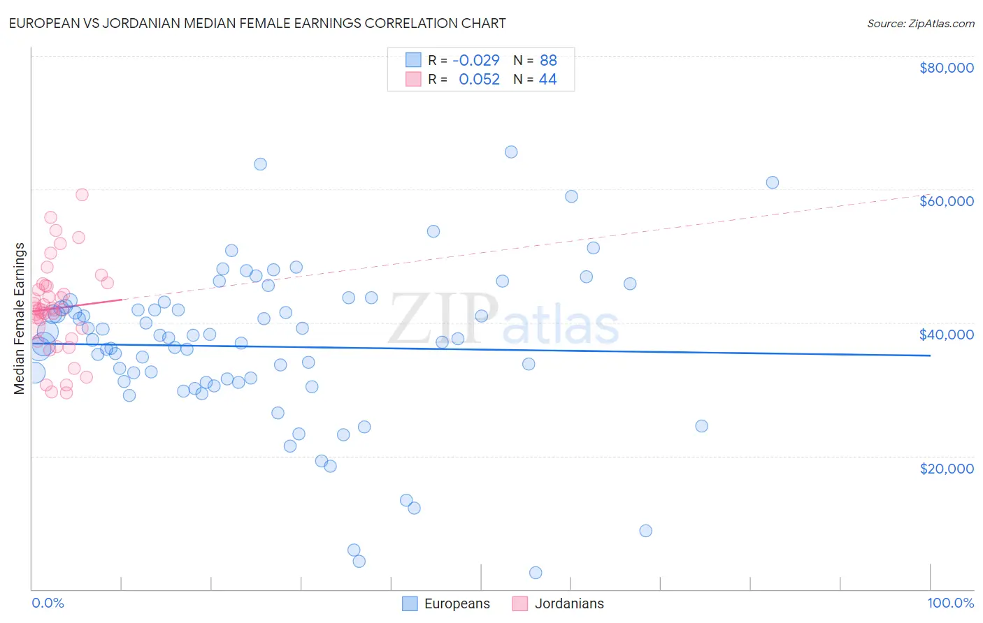European vs Jordanian Median Female Earnings