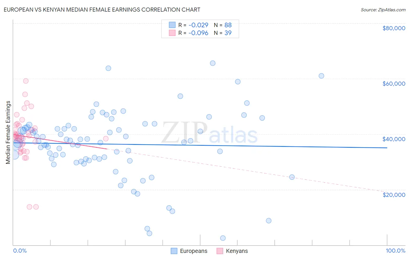 European vs Kenyan Median Female Earnings
