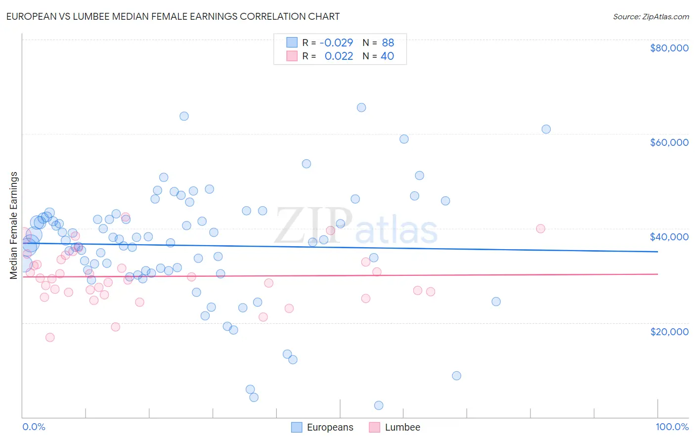 European vs Lumbee Median Female Earnings