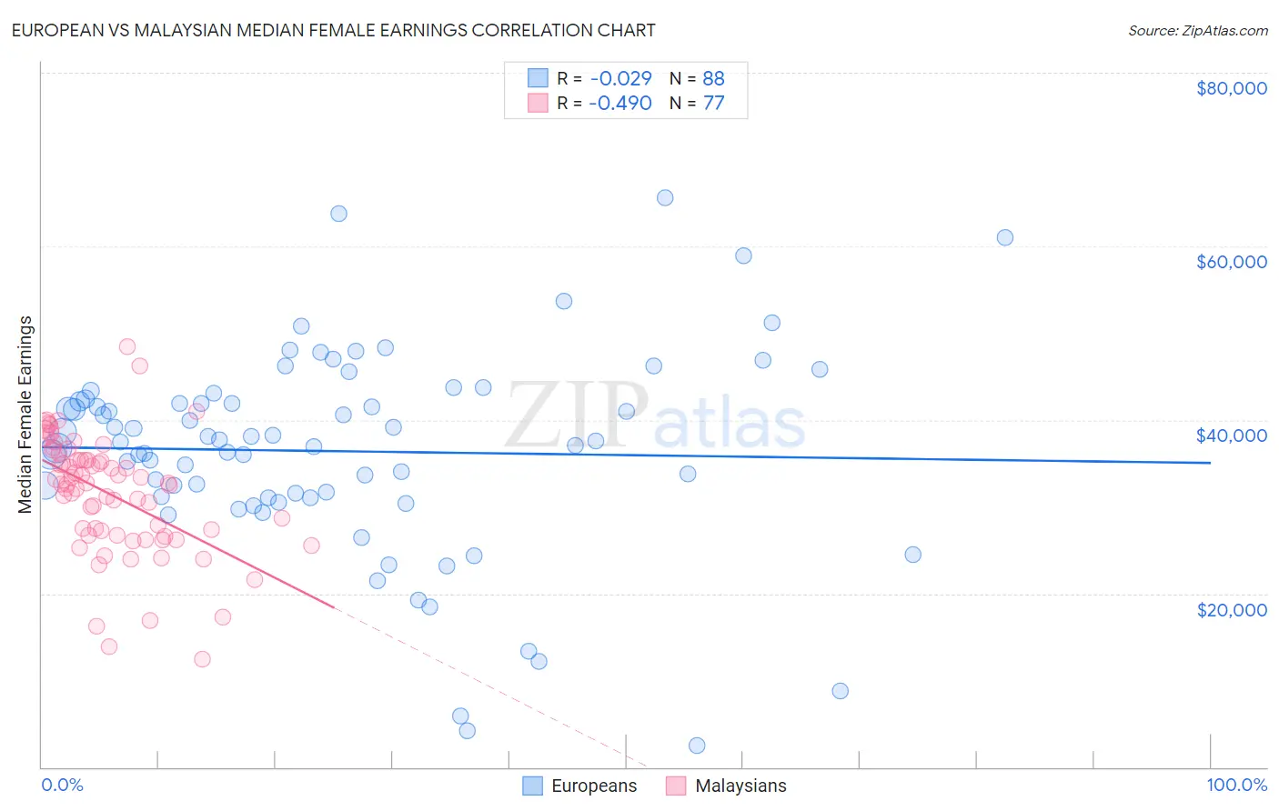 European vs Malaysian Median Female Earnings