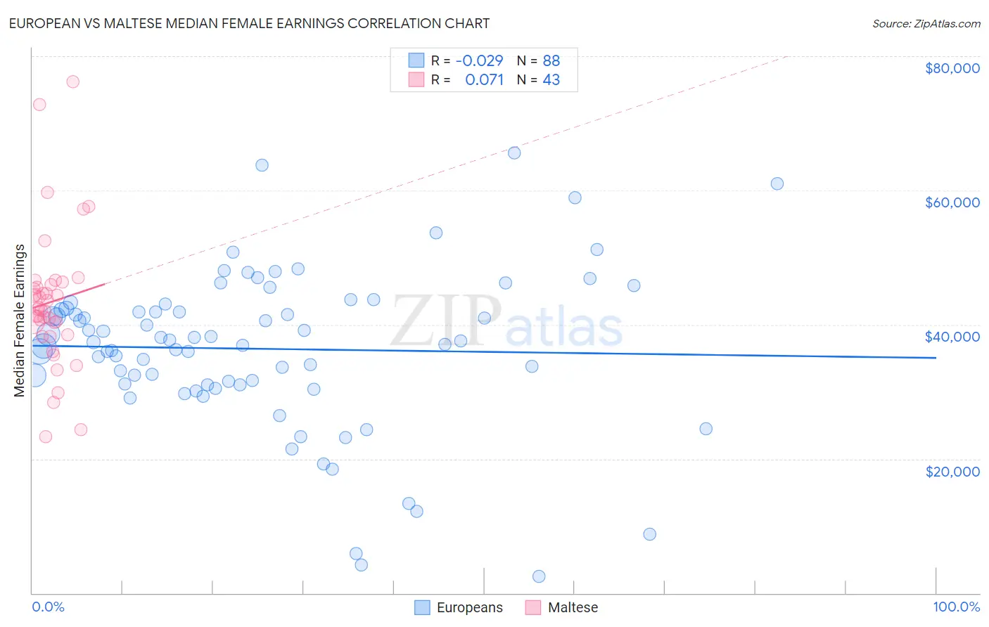 European vs Maltese Median Female Earnings