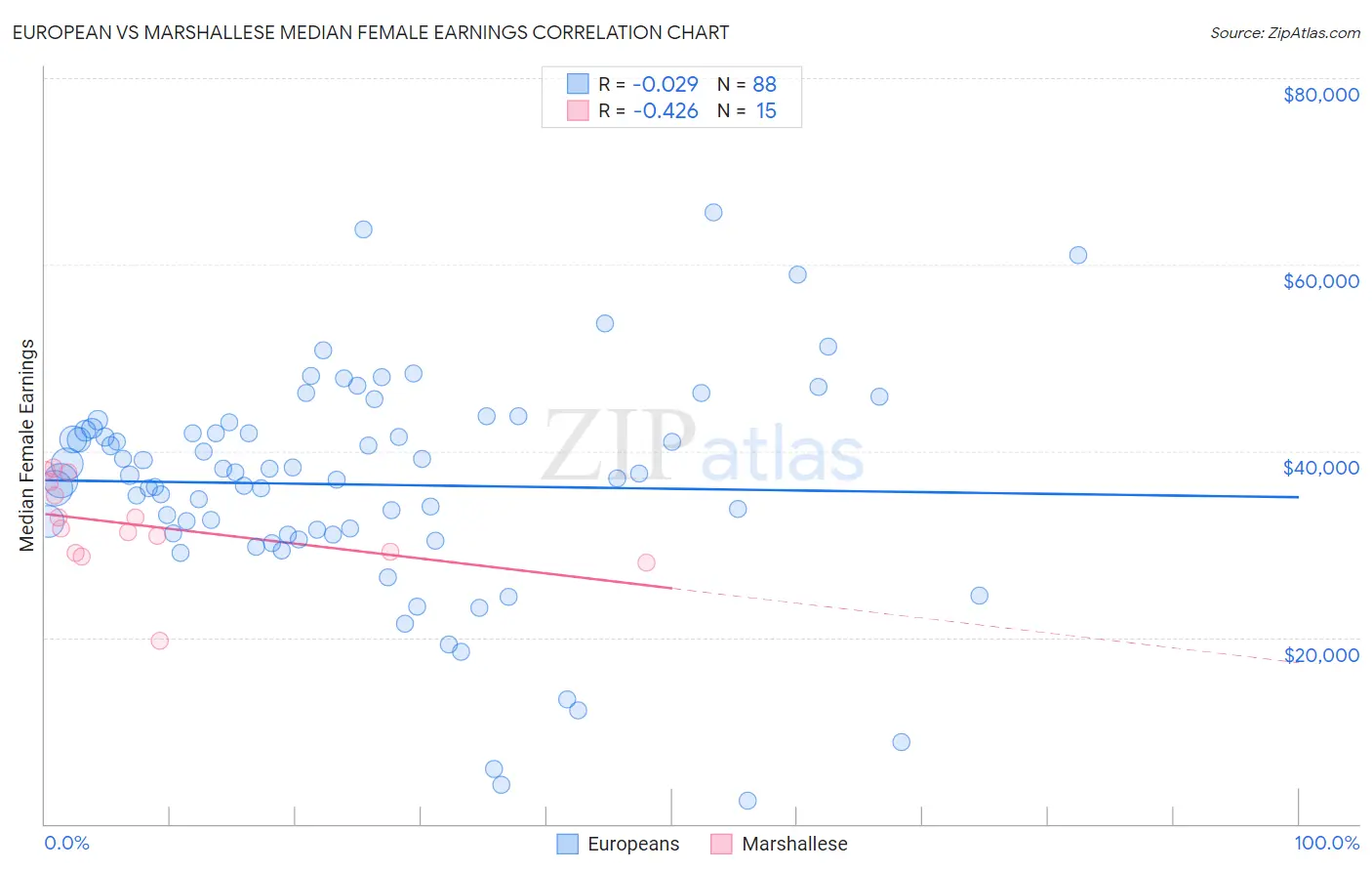 European vs Marshallese Median Female Earnings