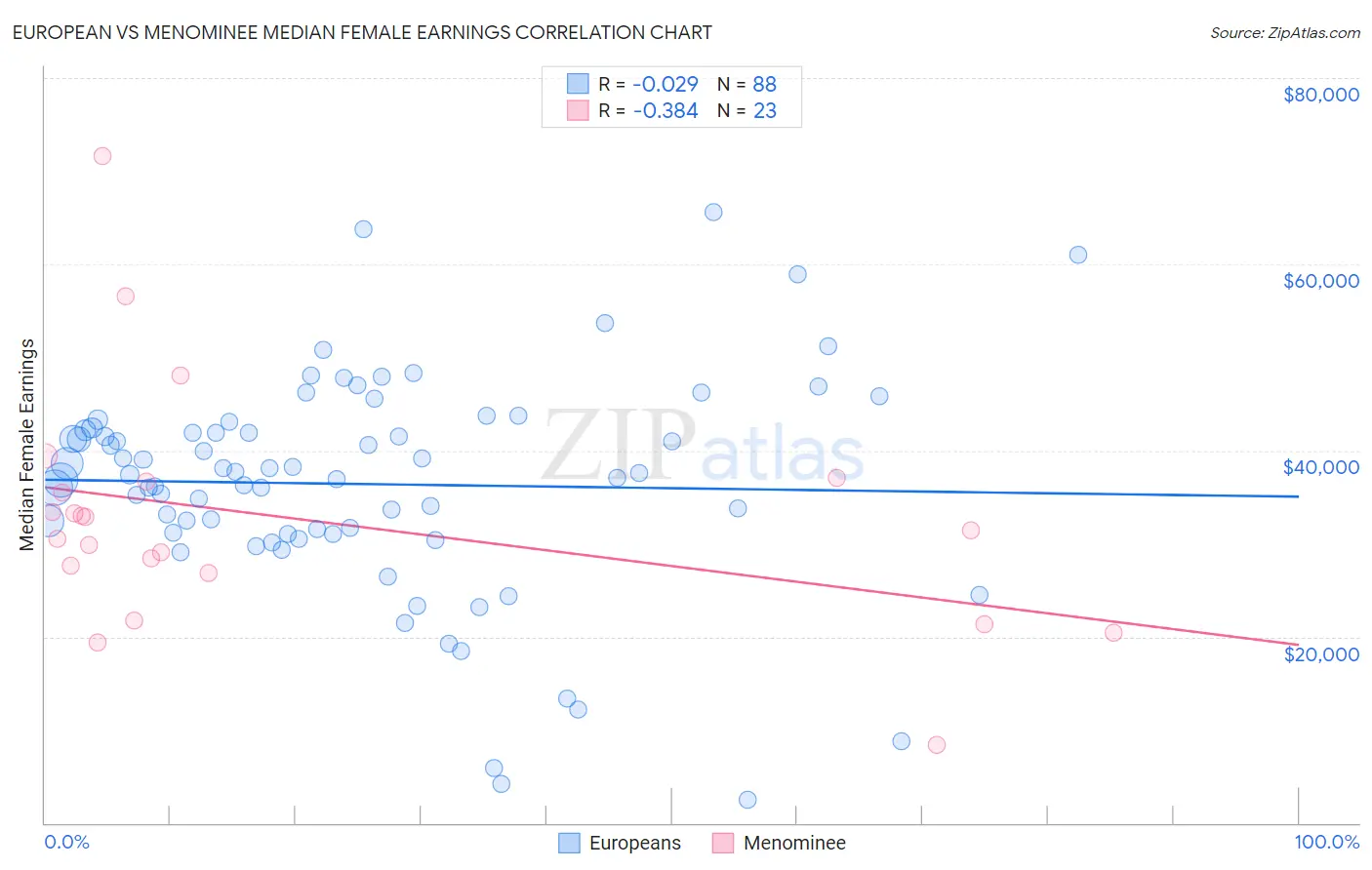 European vs Menominee Median Female Earnings