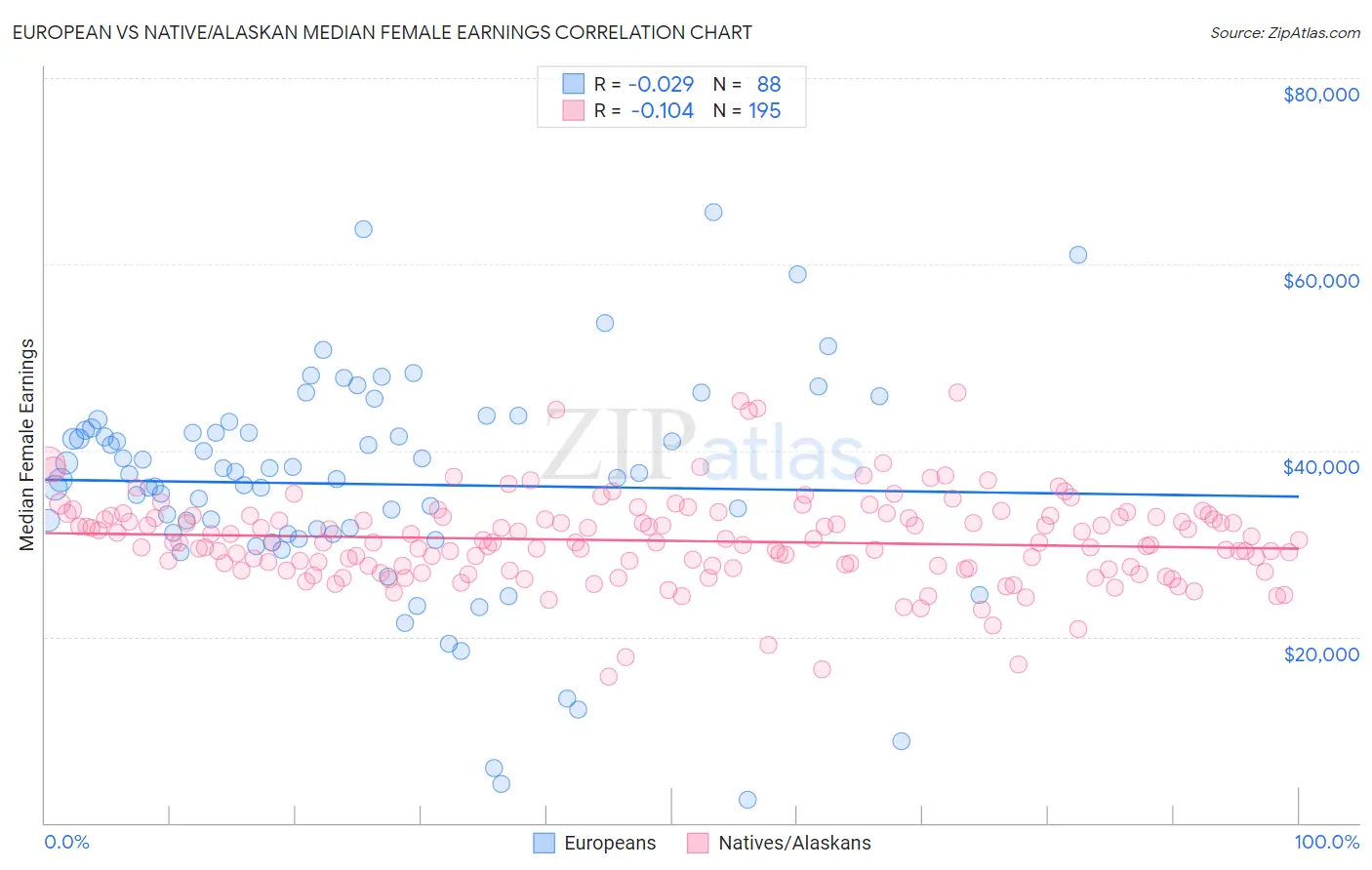 European vs Native/Alaskan Median Female Earnings