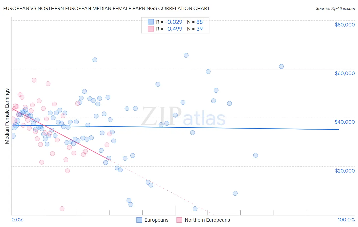 European vs Northern European Median Female Earnings