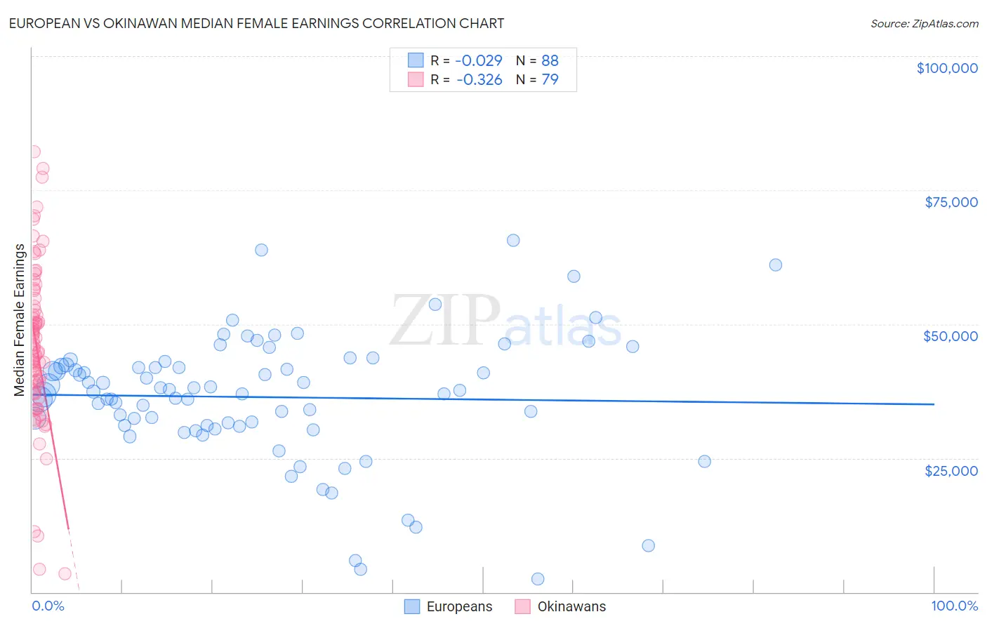 European vs Okinawan Median Female Earnings