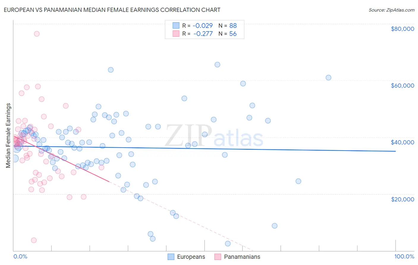 European vs Panamanian Median Female Earnings
