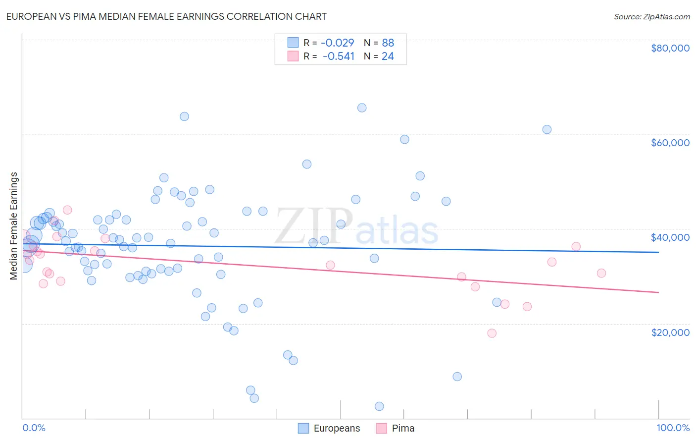European vs Pima Median Female Earnings