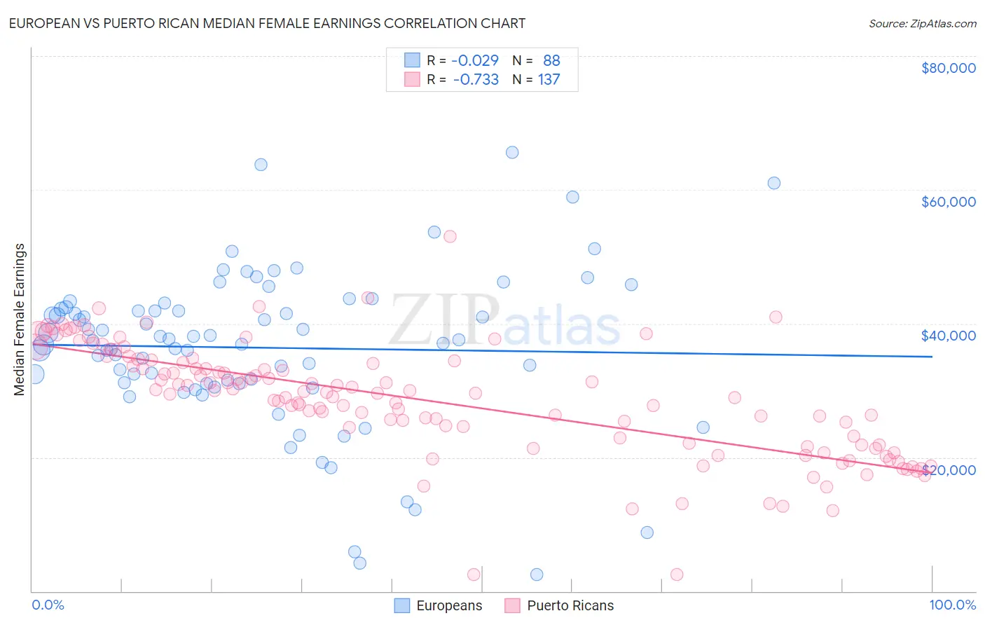 European vs Puerto Rican Median Female Earnings
