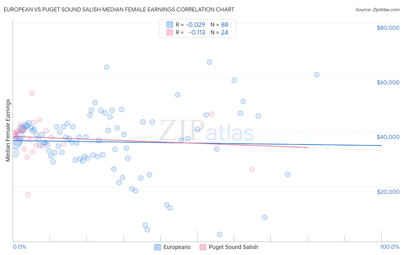 European vs Puget Sound Salish Median Female Earnings