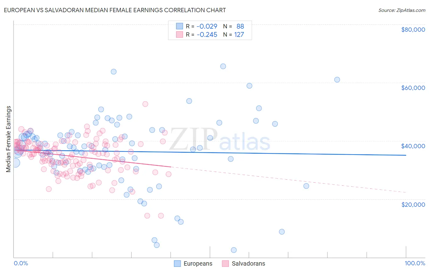 European vs Salvadoran Median Female Earnings