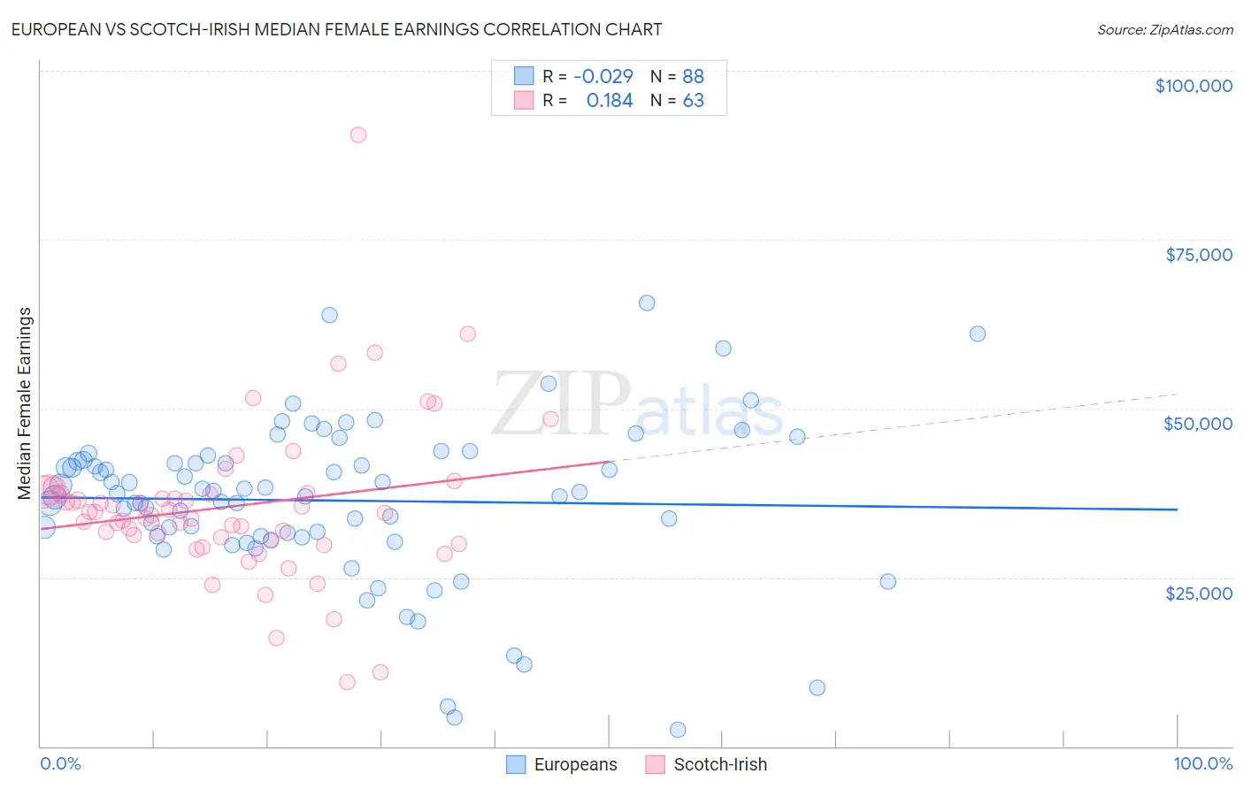 European vs Scotch-Irish Median Female Earnings