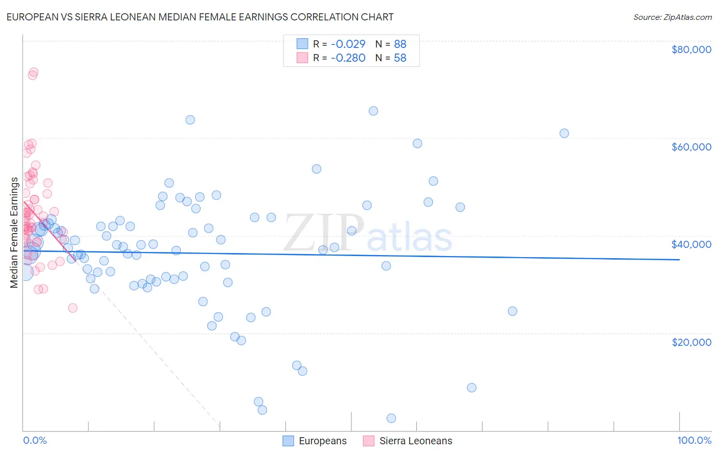 European vs Sierra Leonean Median Female Earnings