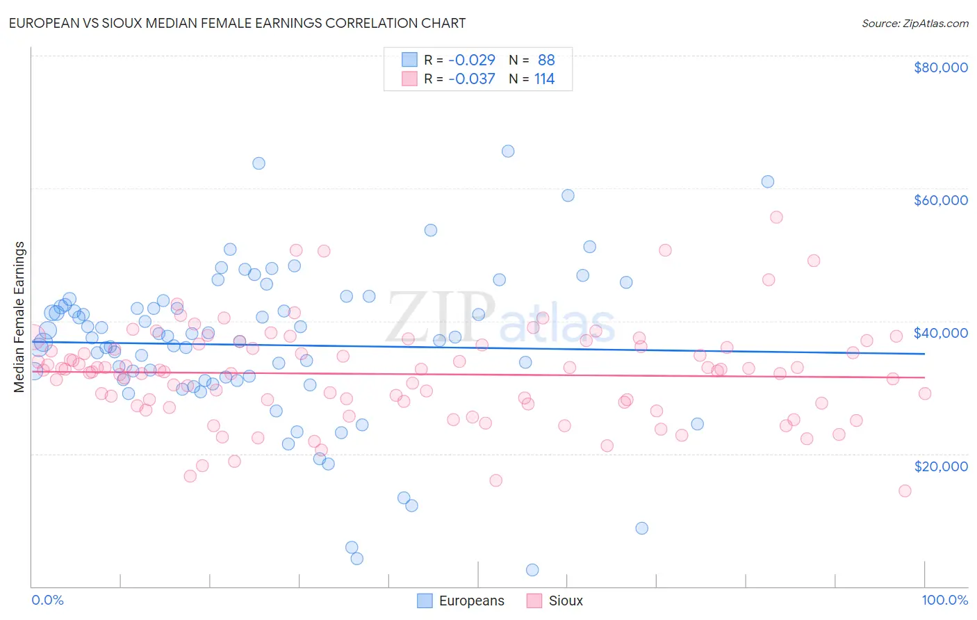 European vs Sioux Median Female Earnings