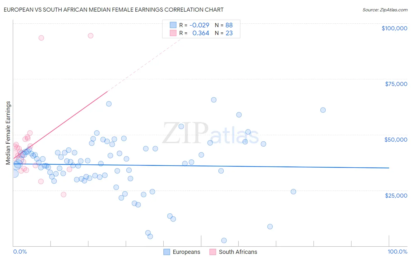 European vs South African Median Female Earnings