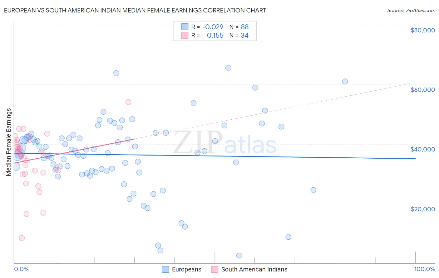 European vs South American Indian Median Female Earnings