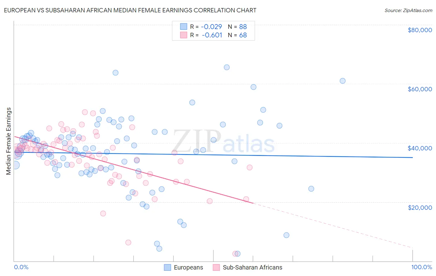 European vs Subsaharan African Median Female Earnings