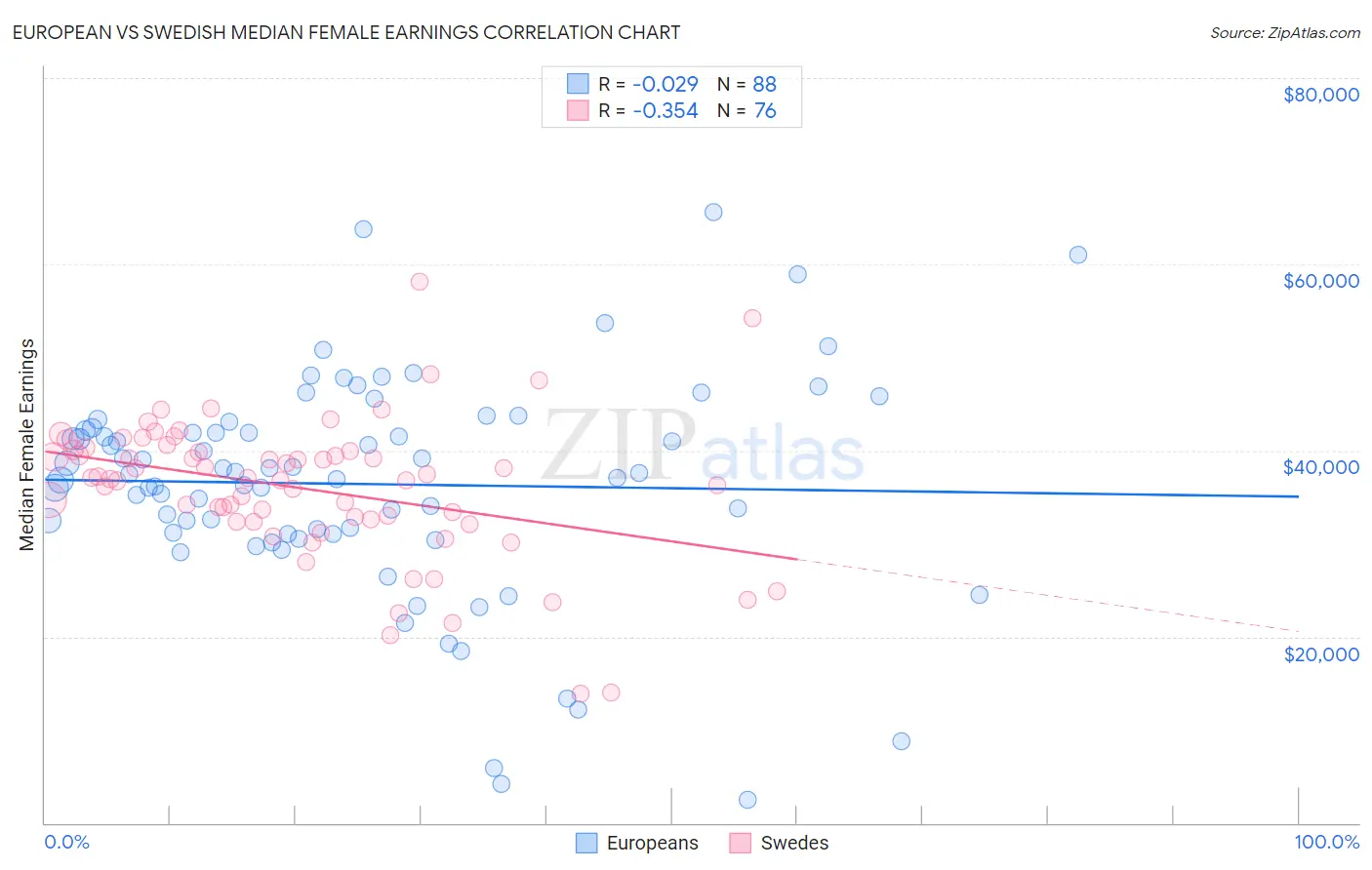 European vs Swedish Median Female Earnings