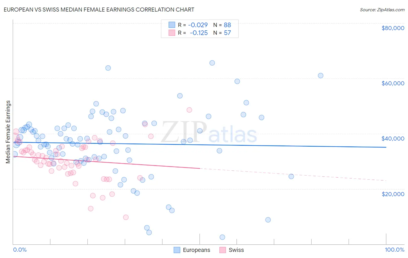 European vs Swiss Median Female Earnings