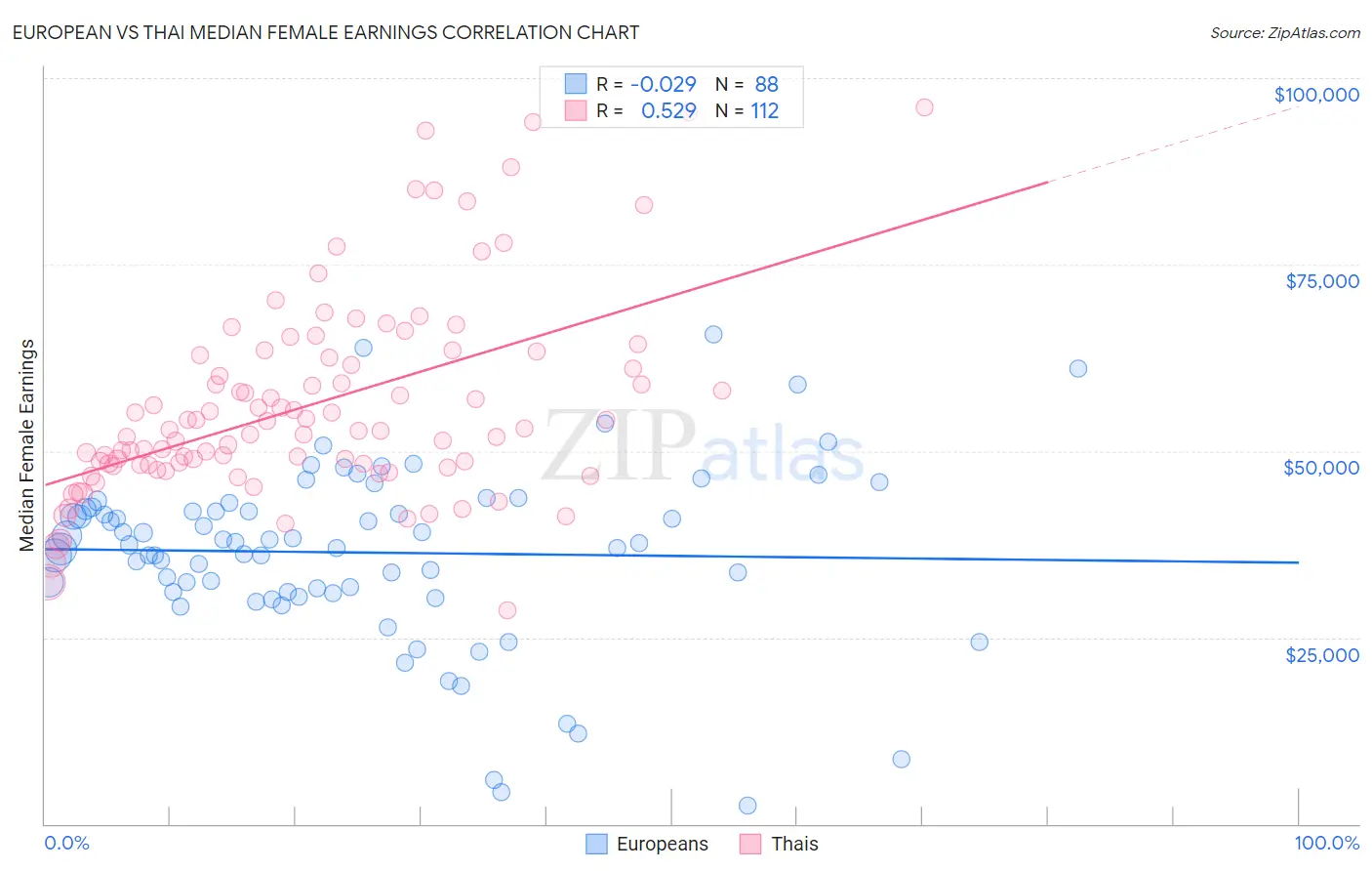 European vs Thai Median Female Earnings