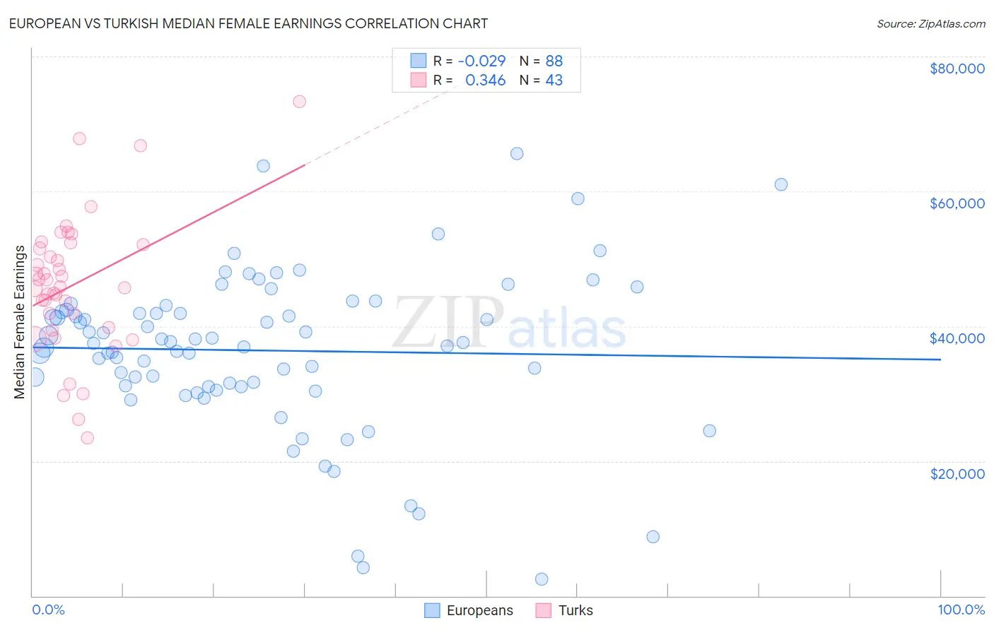 European vs Turkish Median Female Earnings