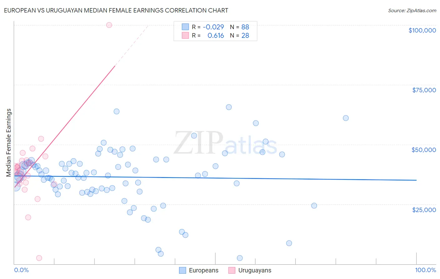 European vs Uruguayan Median Female Earnings