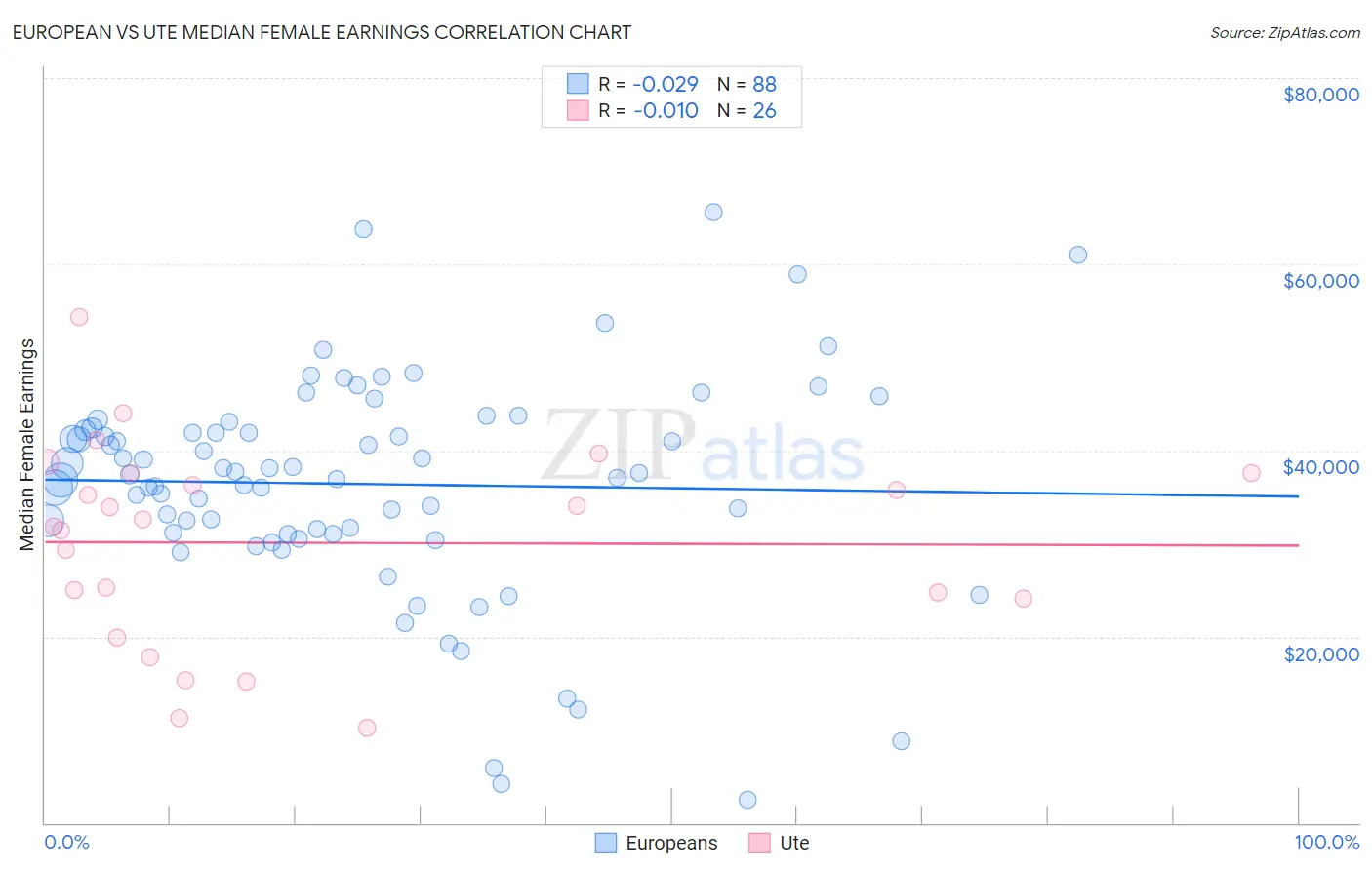 European vs Ute Median Female Earnings