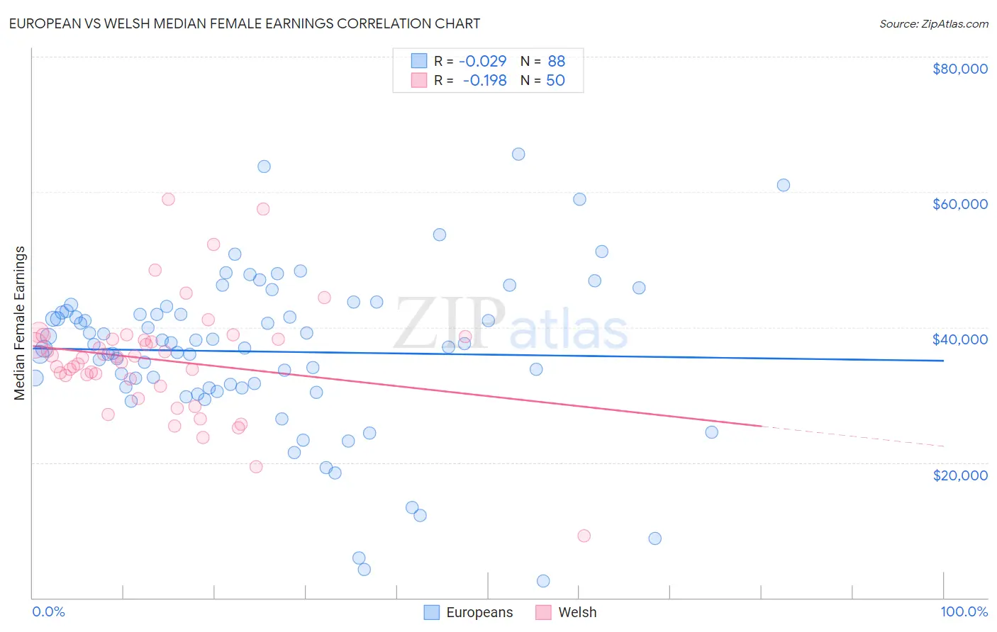 European vs Welsh Median Female Earnings