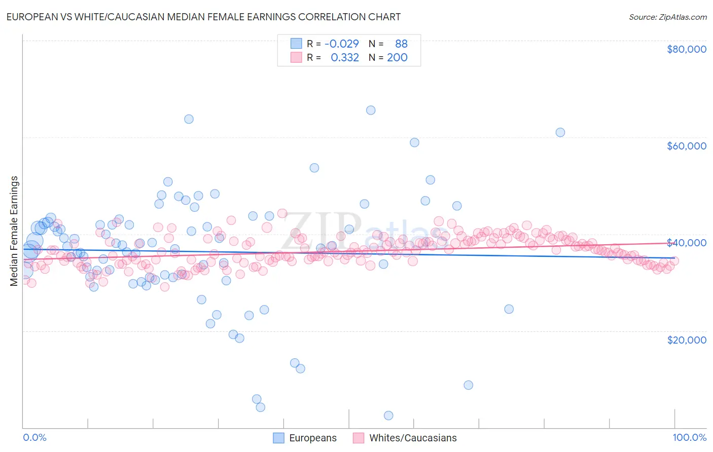 European vs White/Caucasian Median Female Earnings