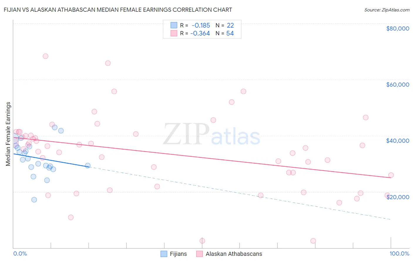Fijian vs Alaskan Athabascan Median Female Earnings