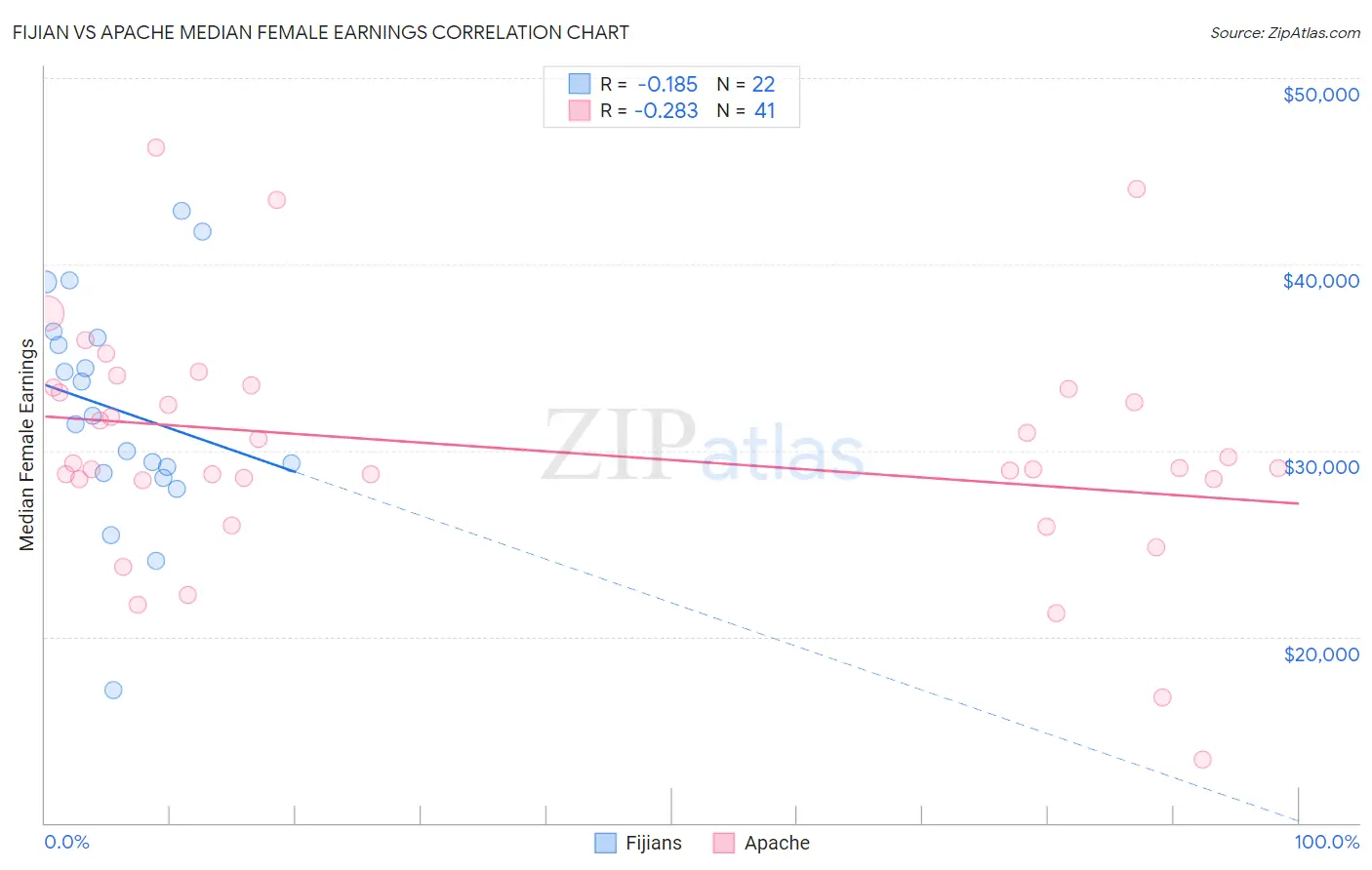 Fijian vs Apache Median Female Earnings