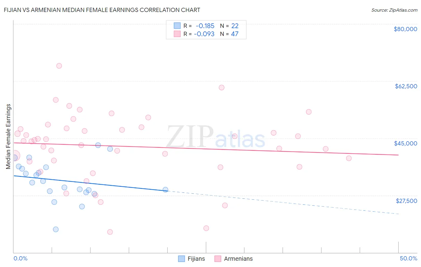 Fijian vs Armenian Median Female Earnings