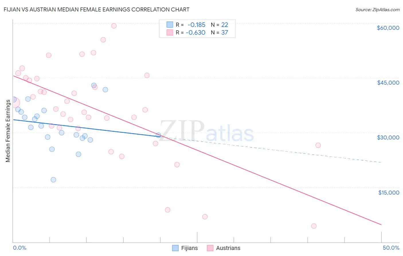 Fijian vs Austrian Median Female Earnings