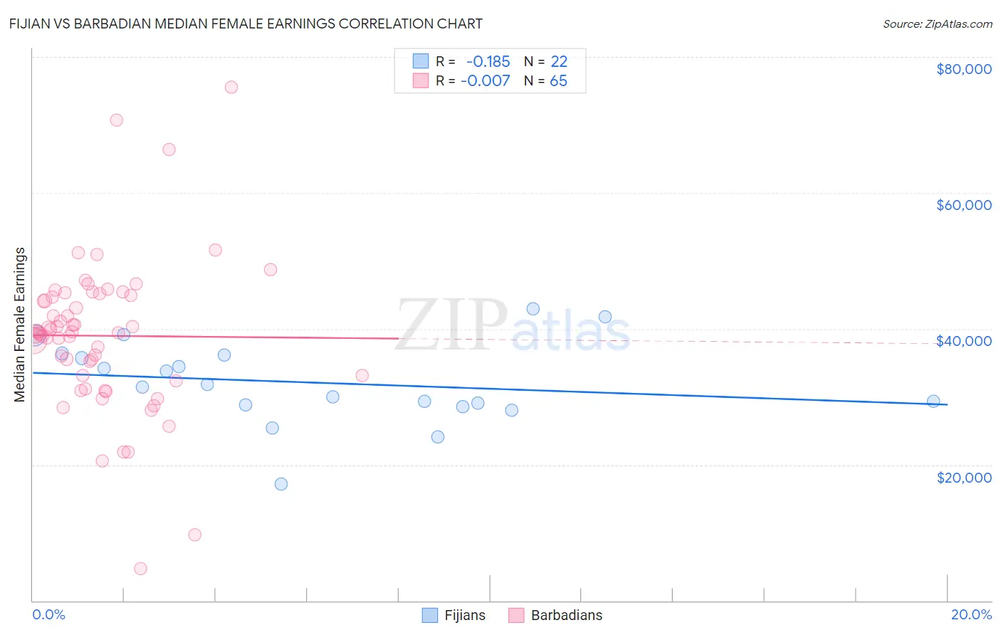 Fijian vs Barbadian Median Female Earnings