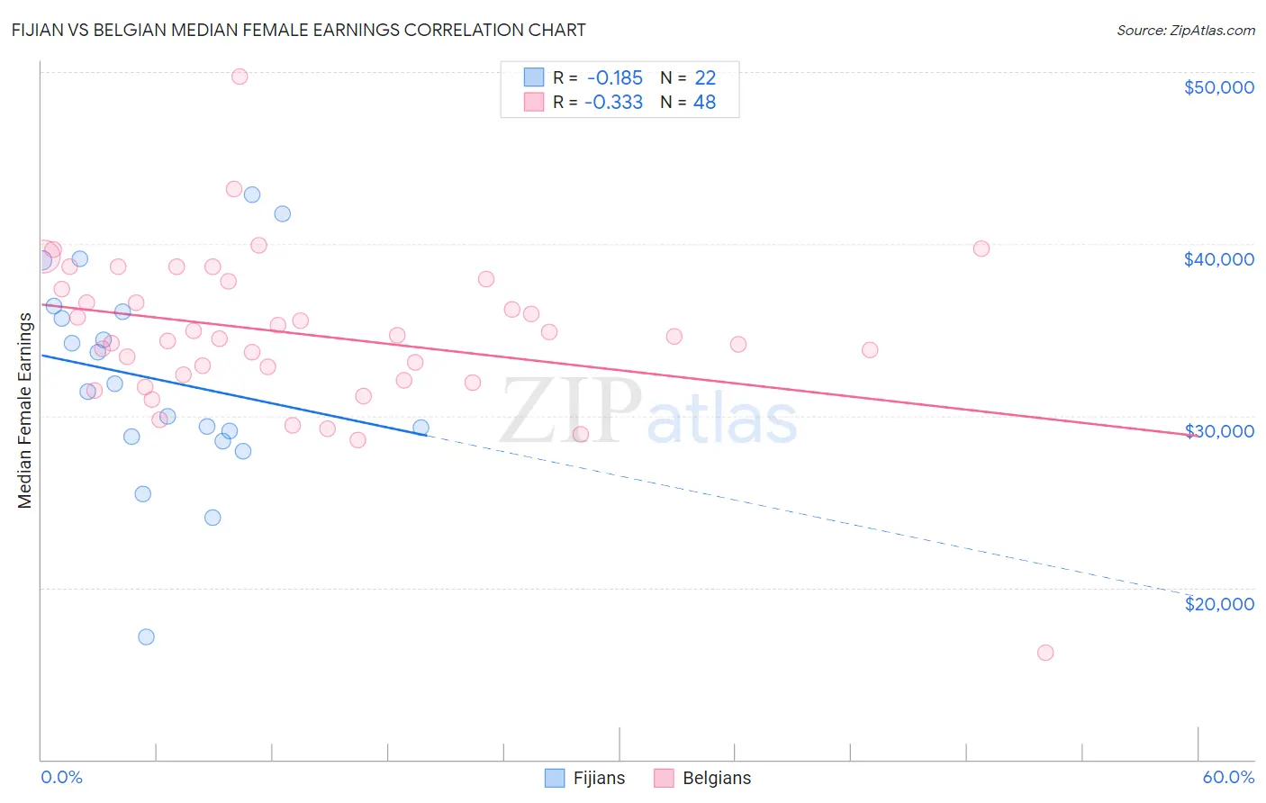 Fijian vs Belgian Median Female Earnings