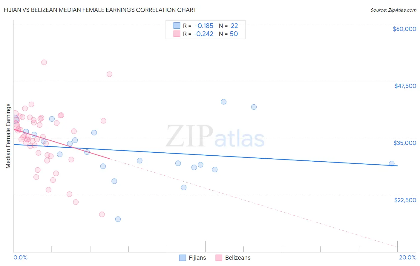 Fijian vs Belizean Median Female Earnings