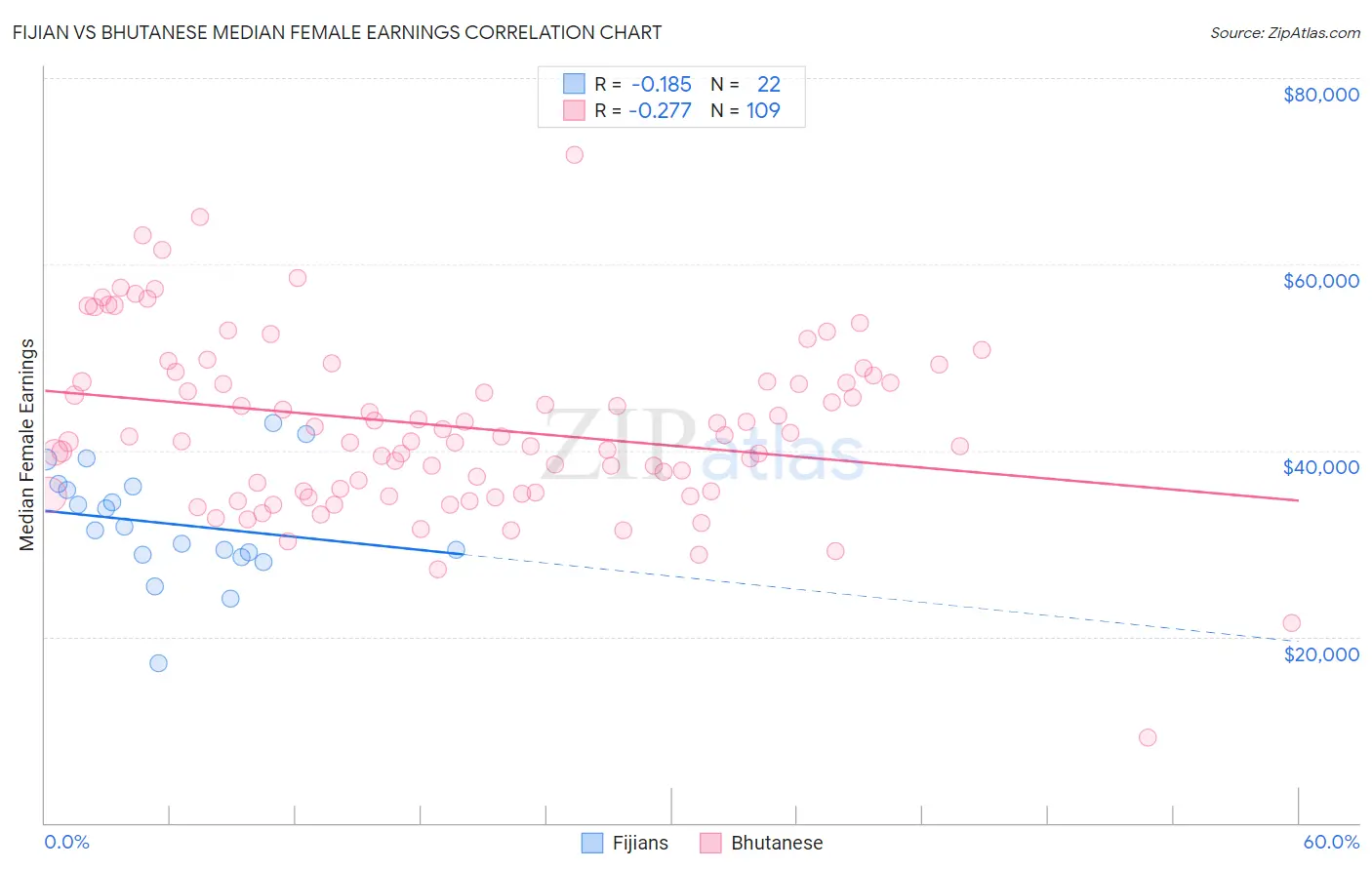 Fijian vs Bhutanese Median Female Earnings