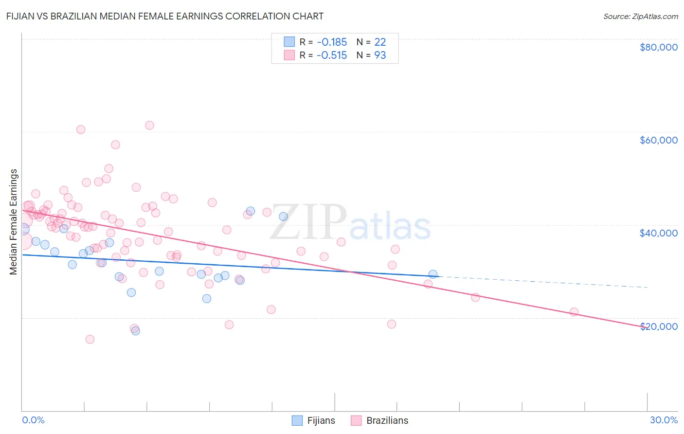 Fijian vs Brazilian Median Female Earnings