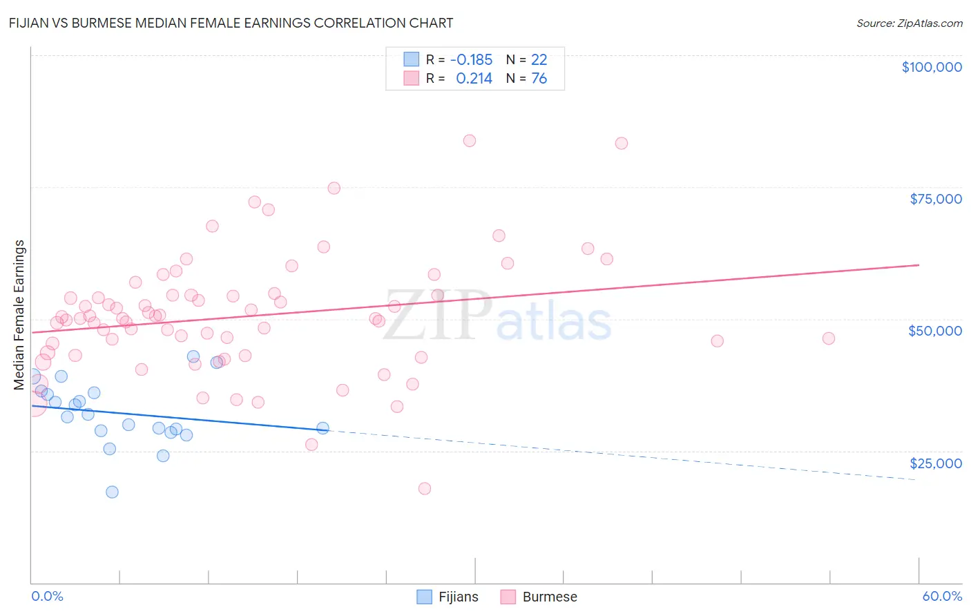 Fijian vs Burmese Median Female Earnings
