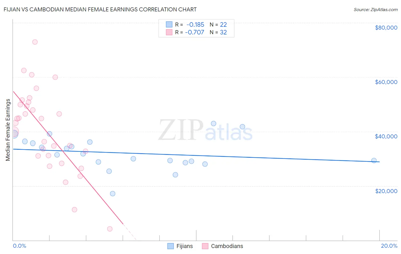 Fijian vs Cambodian Median Female Earnings