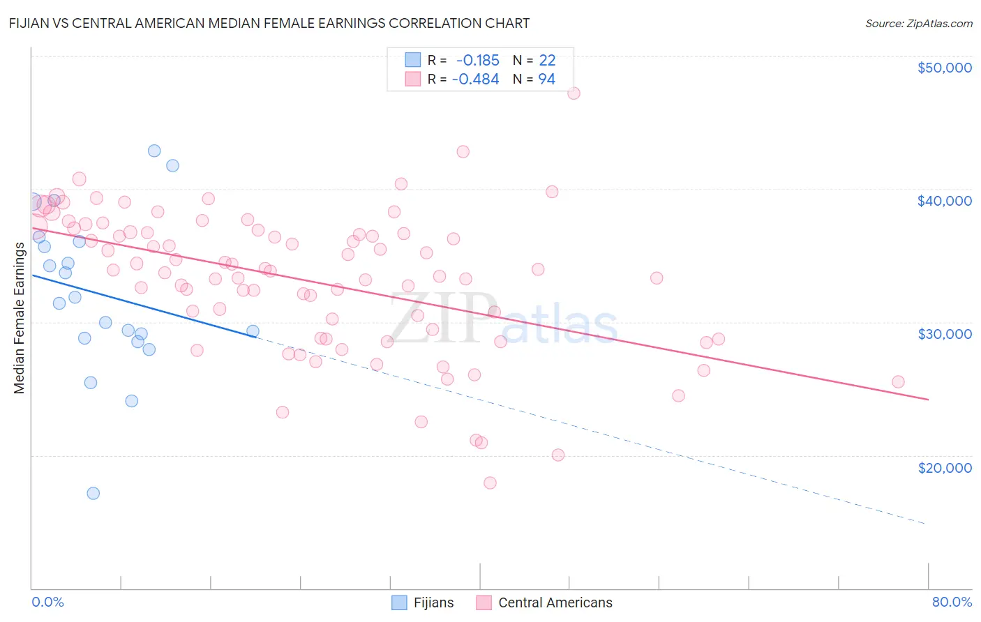 Fijian vs Central American Median Female Earnings