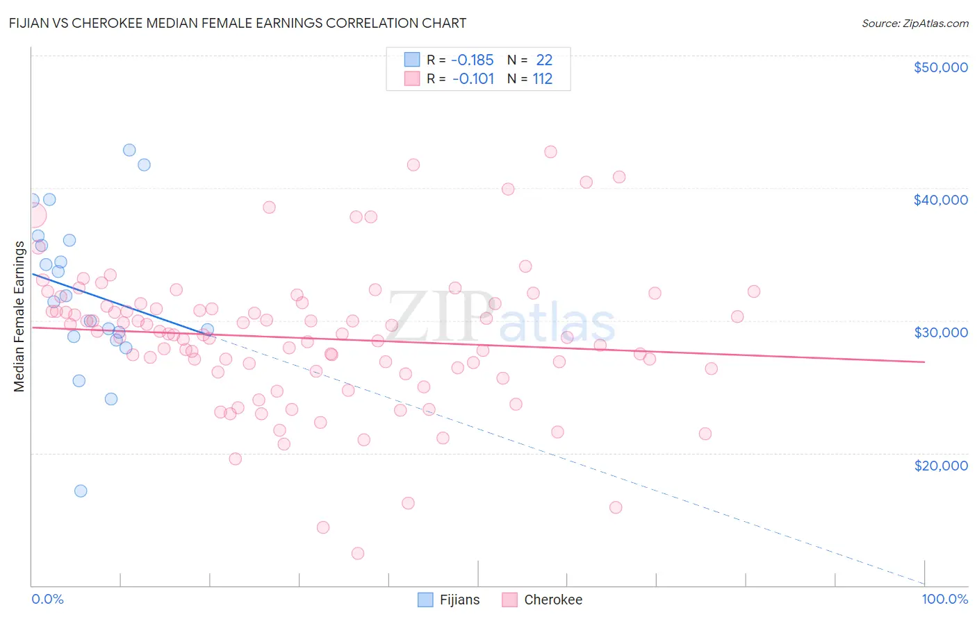 Fijian vs Cherokee Median Female Earnings