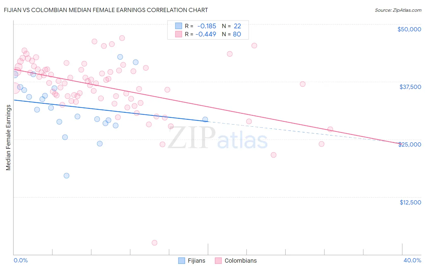 Fijian vs Colombian Median Female Earnings